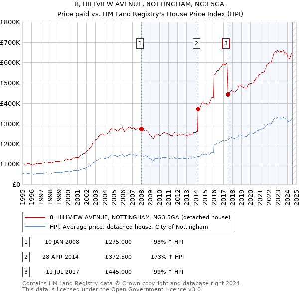 8, HILLVIEW AVENUE, NOTTINGHAM, NG3 5GA: Price paid vs HM Land Registry's House Price Index