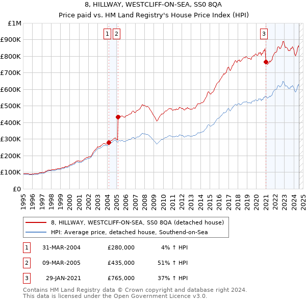 8, HILLWAY, WESTCLIFF-ON-SEA, SS0 8QA: Price paid vs HM Land Registry's House Price Index