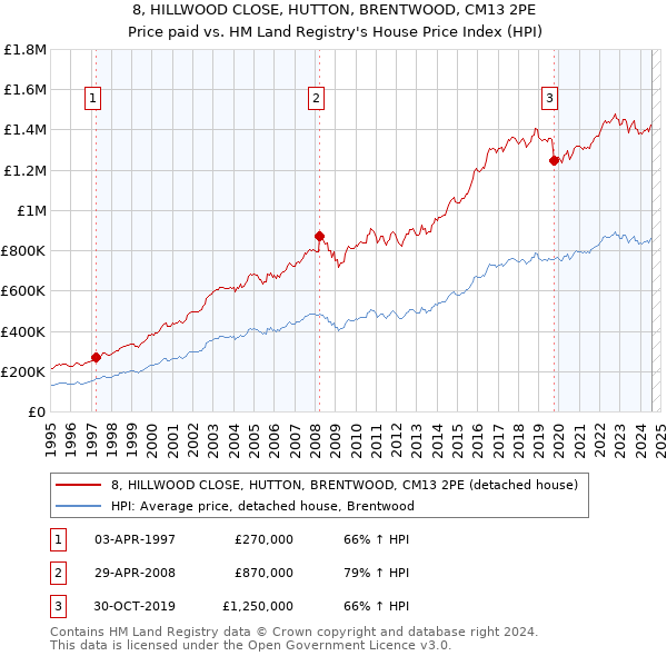 8, HILLWOOD CLOSE, HUTTON, BRENTWOOD, CM13 2PE: Price paid vs HM Land Registry's House Price Index