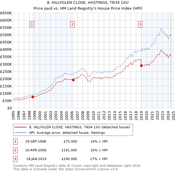 8, HILLYGLEN CLOSE, HASTINGS, TN34 1XU: Price paid vs HM Land Registry's House Price Index