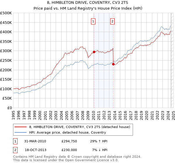 8, HIMBLETON DRIVE, COVENTRY, CV3 2TS: Price paid vs HM Land Registry's House Price Index