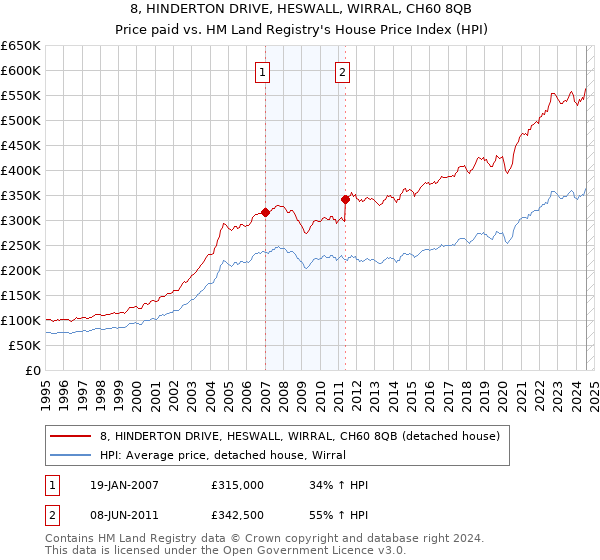 8, HINDERTON DRIVE, HESWALL, WIRRAL, CH60 8QB: Price paid vs HM Land Registry's House Price Index