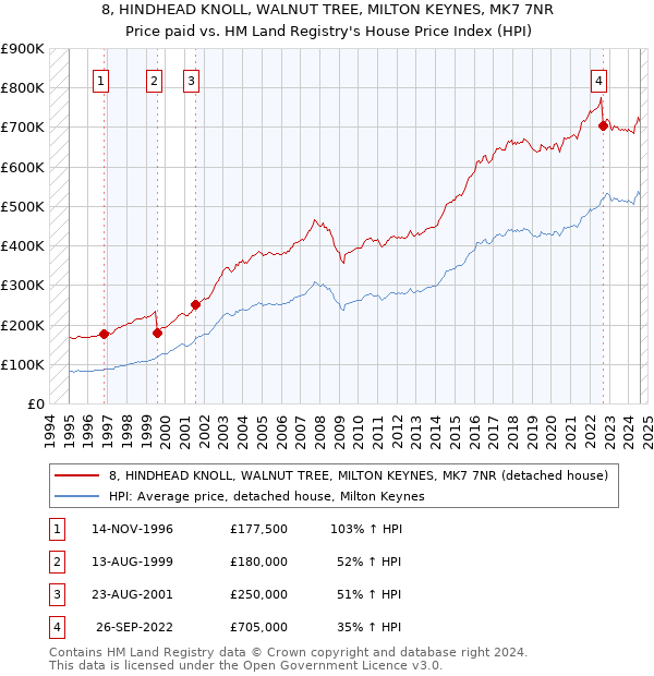 8, HINDHEAD KNOLL, WALNUT TREE, MILTON KEYNES, MK7 7NR: Price paid vs HM Land Registry's House Price Index