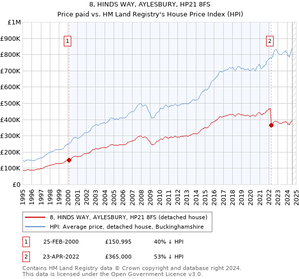 8, HINDS WAY, AYLESBURY, HP21 8FS: Price paid vs HM Land Registry's House Price Index