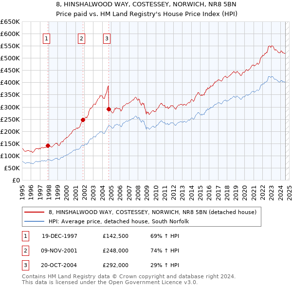 8, HINSHALWOOD WAY, COSTESSEY, NORWICH, NR8 5BN: Price paid vs HM Land Registry's House Price Index