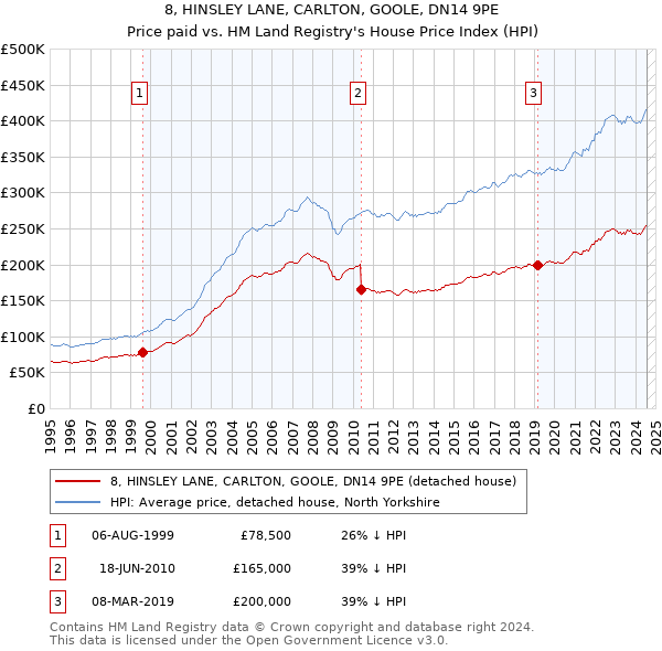 8, HINSLEY LANE, CARLTON, GOOLE, DN14 9PE: Price paid vs HM Land Registry's House Price Index