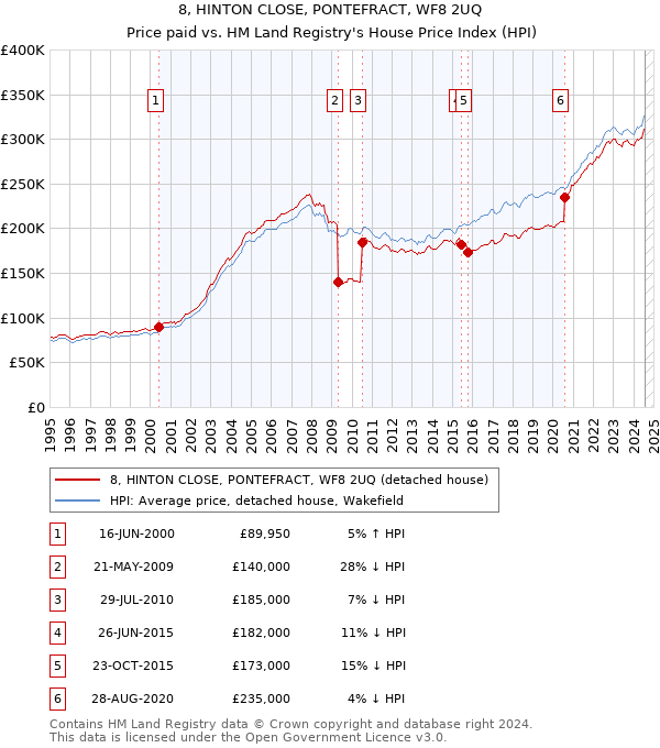 8, HINTON CLOSE, PONTEFRACT, WF8 2UQ: Price paid vs HM Land Registry's House Price Index