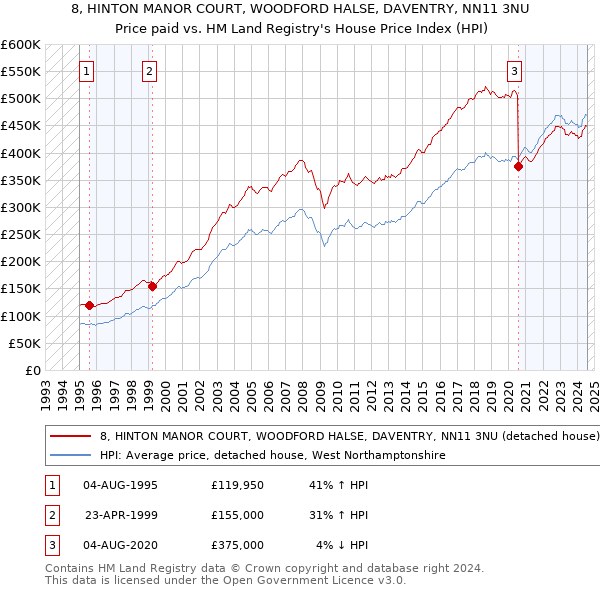 8, HINTON MANOR COURT, WOODFORD HALSE, DAVENTRY, NN11 3NU: Price paid vs HM Land Registry's House Price Index