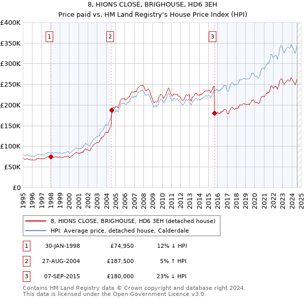 8, HIONS CLOSE, BRIGHOUSE, HD6 3EH: Price paid vs HM Land Registry's House Price Index