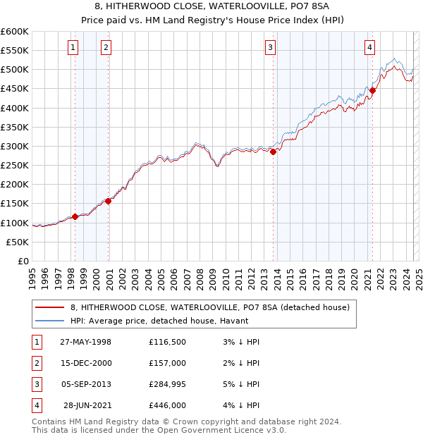 8, HITHERWOOD CLOSE, WATERLOOVILLE, PO7 8SA: Price paid vs HM Land Registry's House Price Index