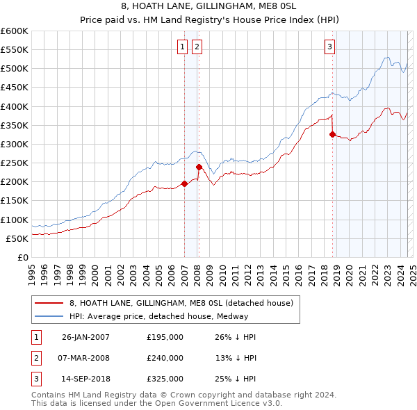 8, HOATH LANE, GILLINGHAM, ME8 0SL: Price paid vs HM Land Registry's House Price Index