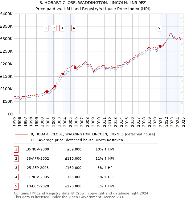 8, HOBART CLOSE, WADDINGTON, LINCOLN, LN5 9FZ: Price paid vs HM Land Registry's House Price Index