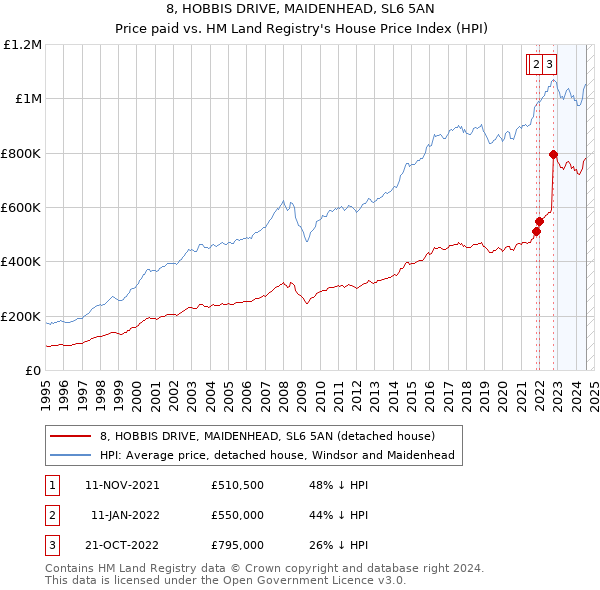 8, HOBBIS DRIVE, MAIDENHEAD, SL6 5AN: Price paid vs HM Land Registry's House Price Index