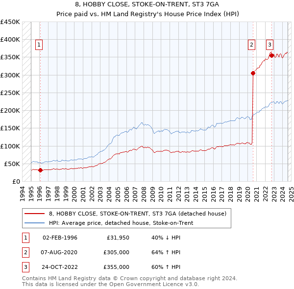 8, HOBBY CLOSE, STOKE-ON-TRENT, ST3 7GA: Price paid vs HM Land Registry's House Price Index