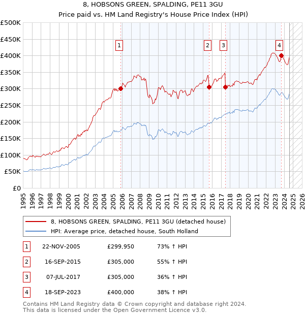 8, HOBSONS GREEN, SPALDING, PE11 3GU: Price paid vs HM Land Registry's House Price Index