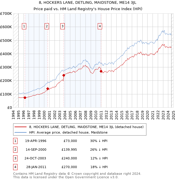 8, HOCKERS LANE, DETLING, MAIDSTONE, ME14 3JL: Price paid vs HM Land Registry's House Price Index