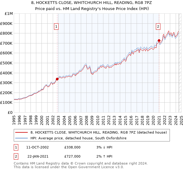 8, HOCKETTS CLOSE, WHITCHURCH HILL, READING, RG8 7PZ: Price paid vs HM Land Registry's House Price Index