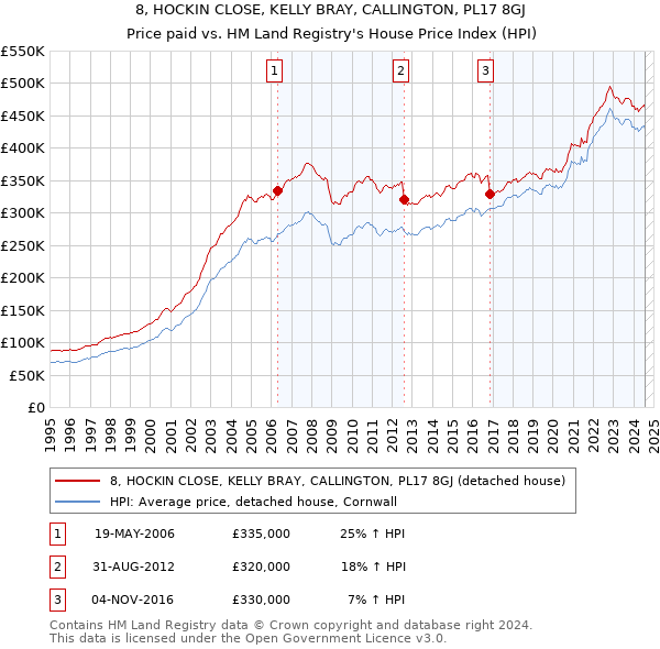 8, HOCKIN CLOSE, KELLY BRAY, CALLINGTON, PL17 8GJ: Price paid vs HM Land Registry's House Price Index