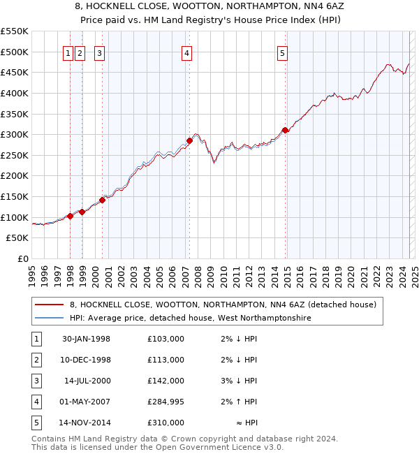 8, HOCKNELL CLOSE, WOOTTON, NORTHAMPTON, NN4 6AZ: Price paid vs HM Land Registry's House Price Index