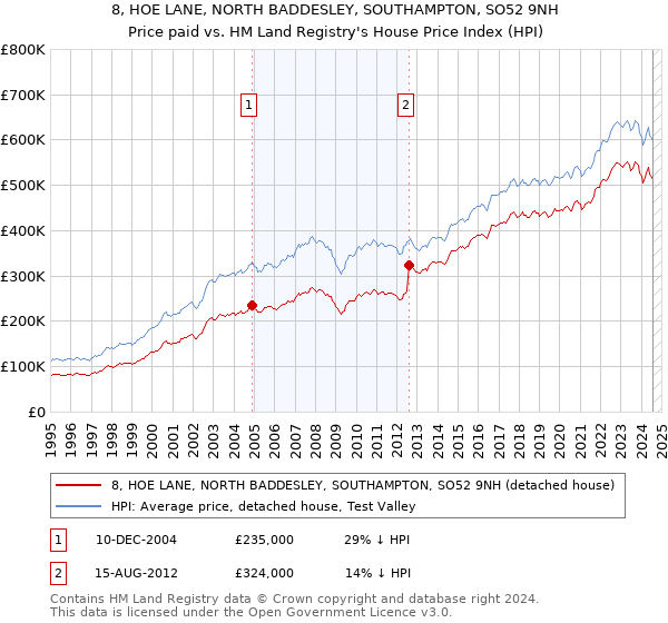 8, HOE LANE, NORTH BADDESLEY, SOUTHAMPTON, SO52 9NH: Price paid vs HM Land Registry's House Price Index