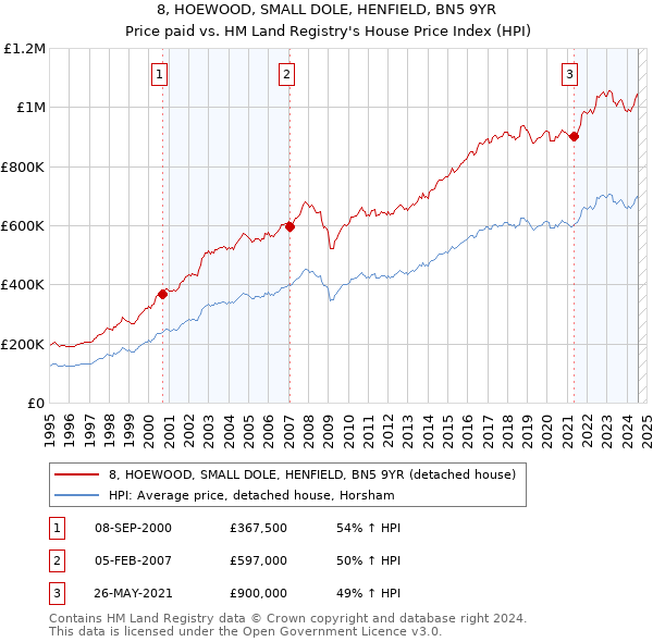 8, HOEWOOD, SMALL DOLE, HENFIELD, BN5 9YR: Price paid vs HM Land Registry's House Price Index