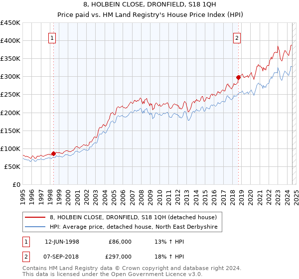 8, HOLBEIN CLOSE, DRONFIELD, S18 1QH: Price paid vs HM Land Registry's House Price Index