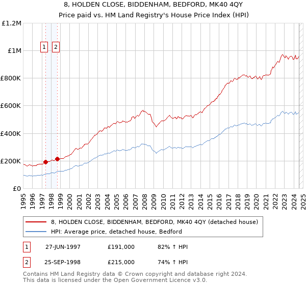 8, HOLDEN CLOSE, BIDDENHAM, BEDFORD, MK40 4QY: Price paid vs HM Land Registry's House Price Index