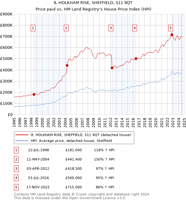 8, HOLKHAM RISE, SHEFFIELD, S11 9QT: Price paid vs HM Land Registry's House Price Index