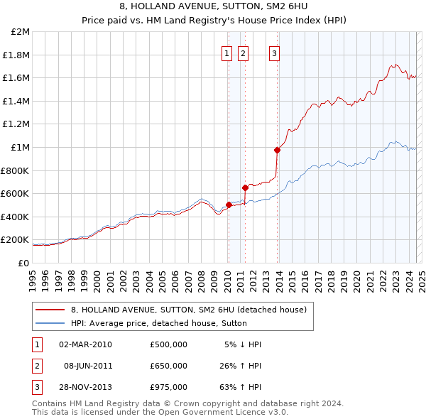 8, HOLLAND AVENUE, SUTTON, SM2 6HU: Price paid vs HM Land Registry's House Price Index