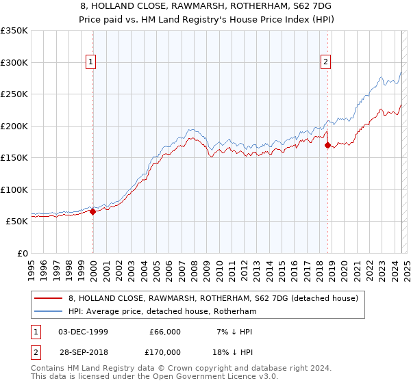 8, HOLLAND CLOSE, RAWMARSH, ROTHERHAM, S62 7DG: Price paid vs HM Land Registry's House Price Index