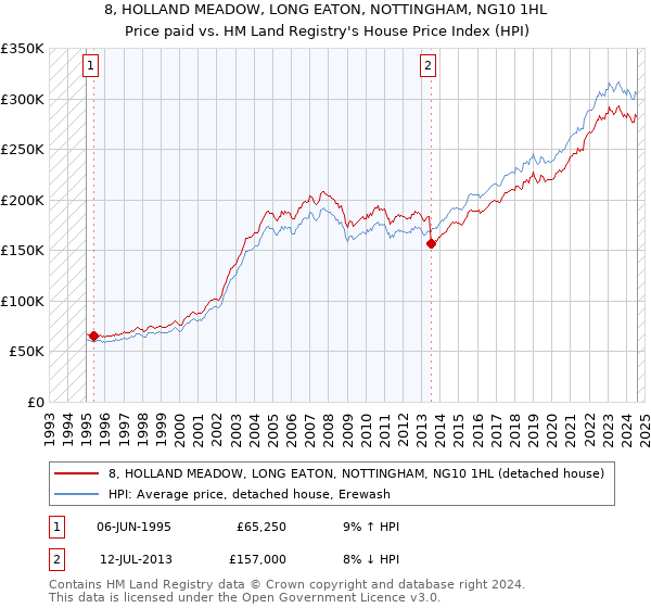 8, HOLLAND MEADOW, LONG EATON, NOTTINGHAM, NG10 1HL: Price paid vs HM Land Registry's House Price Index