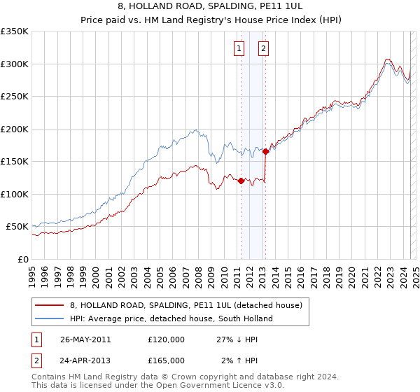 8, HOLLAND ROAD, SPALDING, PE11 1UL: Price paid vs HM Land Registry's House Price Index