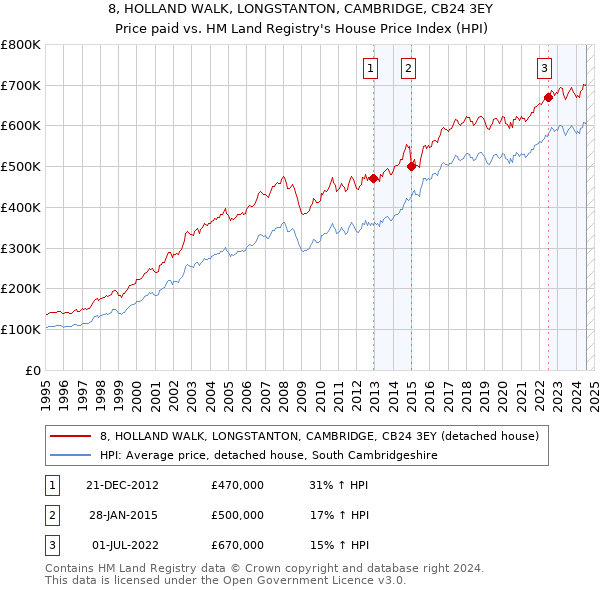 8, HOLLAND WALK, LONGSTANTON, CAMBRIDGE, CB24 3EY: Price paid vs HM Land Registry's House Price Index