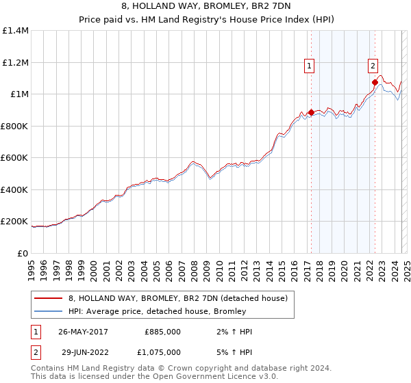 8, HOLLAND WAY, BROMLEY, BR2 7DN: Price paid vs HM Land Registry's House Price Index