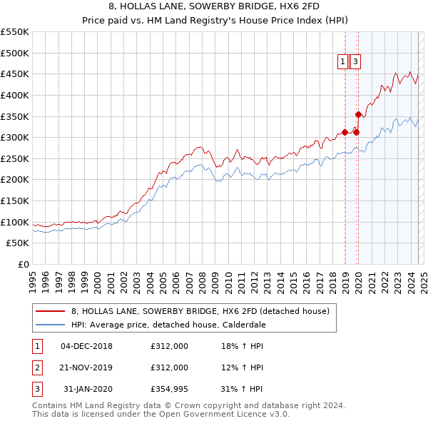 8, HOLLAS LANE, SOWERBY BRIDGE, HX6 2FD: Price paid vs HM Land Registry's House Price Index