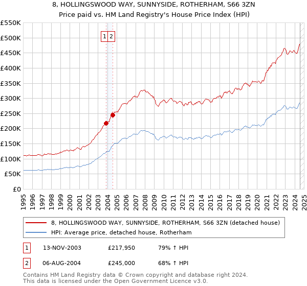 8, HOLLINGSWOOD WAY, SUNNYSIDE, ROTHERHAM, S66 3ZN: Price paid vs HM Land Registry's House Price Index