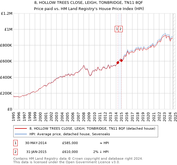 8, HOLLOW TREES CLOSE, LEIGH, TONBRIDGE, TN11 8QF: Price paid vs HM Land Registry's House Price Index