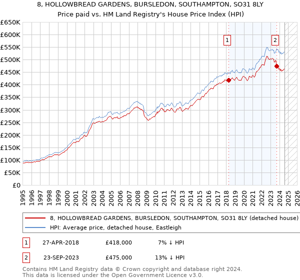 8, HOLLOWBREAD GARDENS, BURSLEDON, SOUTHAMPTON, SO31 8LY: Price paid vs HM Land Registry's House Price Index