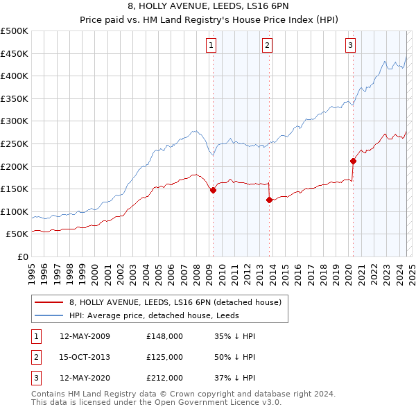 8, HOLLY AVENUE, LEEDS, LS16 6PN: Price paid vs HM Land Registry's House Price Index