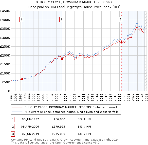 8, HOLLY CLOSE, DOWNHAM MARKET, PE38 9PX: Price paid vs HM Land Registry's House Price Index