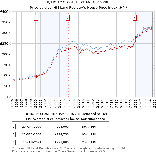 8, HOLLY CLOSE, HEXHAM, NE46 2RF: Price paid vs HM Land Registry's House Price Index