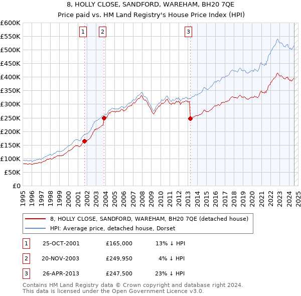 8, HOLLY CLOSE, SANDFORD, WAREHAM, BH20 7QE: Price paid vs HM Land Registry's House Price Index