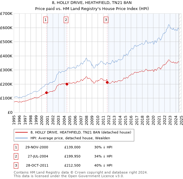 8, HOLLY DRIVE, HEATHFIELD, TN21 8AN: Price paid vs HM Land Registry's House Price Index