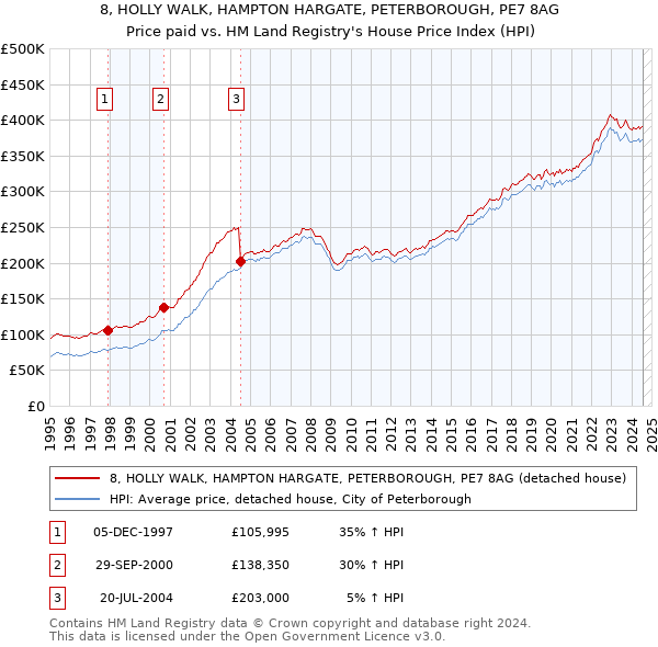 8, HOLLY WALK, HAMPTON HARGATE, PETERBOROUGH, PE7 8AG: Price paid vs HM Land Registry's House Price Index