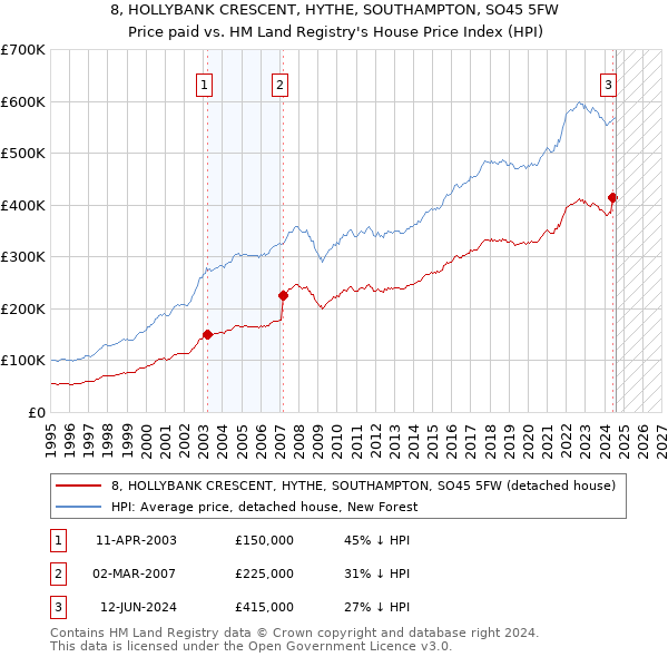 8, HOLLYBANK CRESCENT, HYTHE, SOUTHAMPTON, SO45 5FW: Price paid vs HM Land Registry's House Price Index