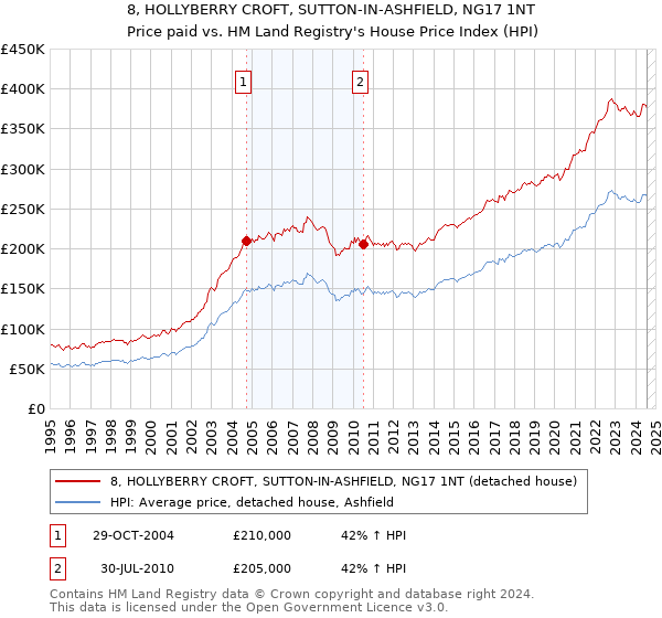 8, HOLLYBERRY CROFT, SUTTON-IN-ASHFIELD, NG17 1NT: Price paid vs HM Land Registry's House Price Index