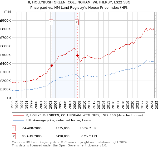 8, HOLLYBUSH GREEN, COLLINGHAM, WETHERBY, LS22 5BG: Price paid vs HM Land Registry's House Price Index