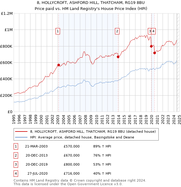 8, HOLLYCROFT, ASHFORD HILL, THATCHAM, RG19 8BU: Price paid vs HM Land Registry's House Price Index