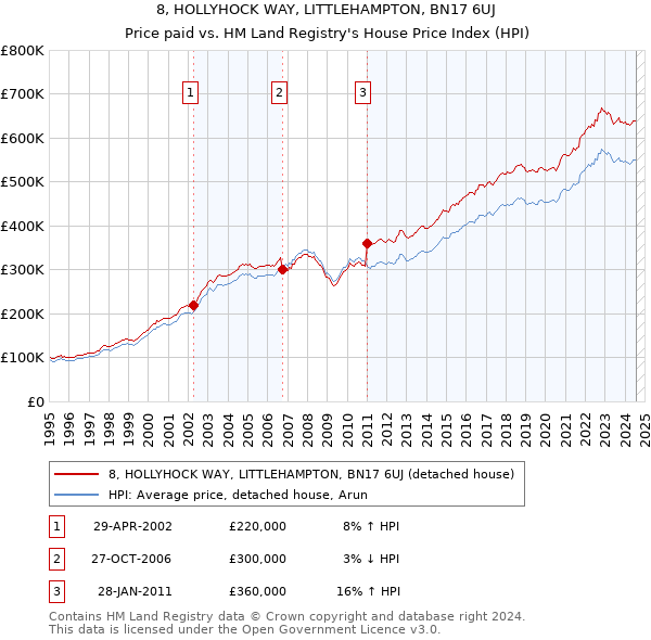 8, HOLLYHOCK WAY, LITTLEHAMPTON, BN17 6UJ: Price paid vs HM Land Registry's House Price Index