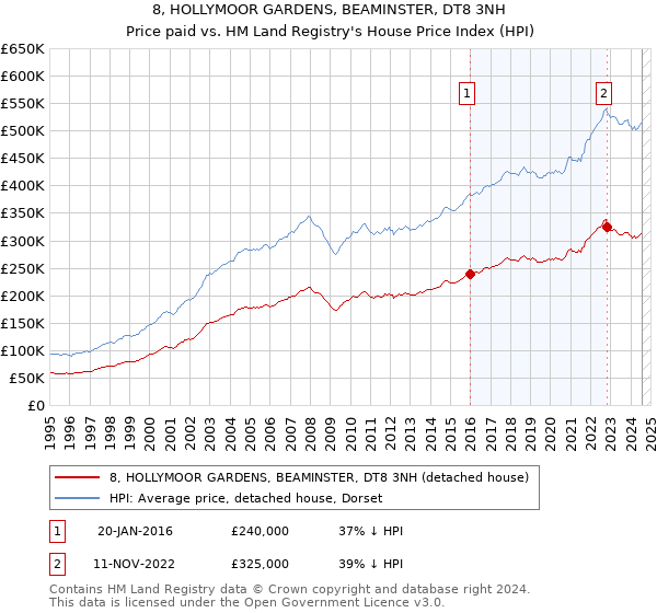 8, HOLLYMOOR GARDENS, BEAMINSTER, DT8 3NH: Price paid vs HM Land Registry's House Price Index